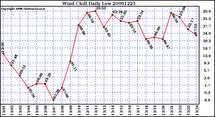 Milwaukee Weather Wind Chill Daily Low