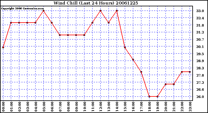 Milwaukee Weather Wind Chill (Last 24 Hours)