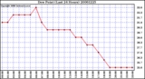 Milwaukee Weather Dew Point (Last 24 Hours)