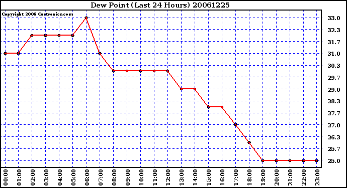 Milwaukee Weather Dew Point (Last 24 Hours)