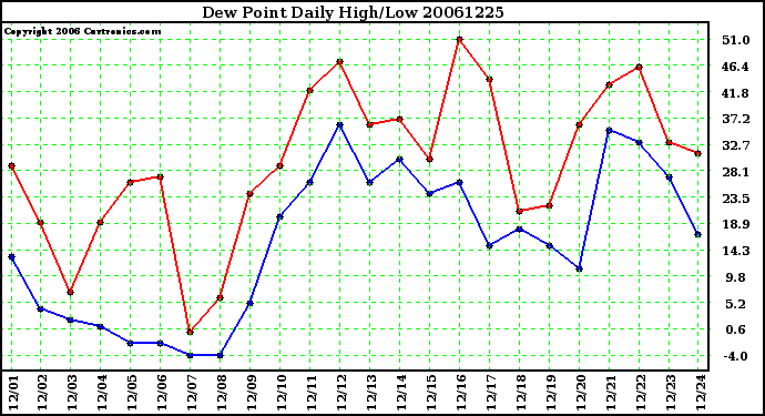 Milwaukee Weather Dew Point Daily High/Low