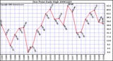 Milwaukee Weather Dew Point Daily High