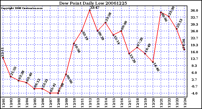 Milwaukee Weather Dew Point Daily Low