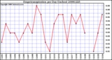 Milwaukee Weather Evapotranspiration per Day (Inches)