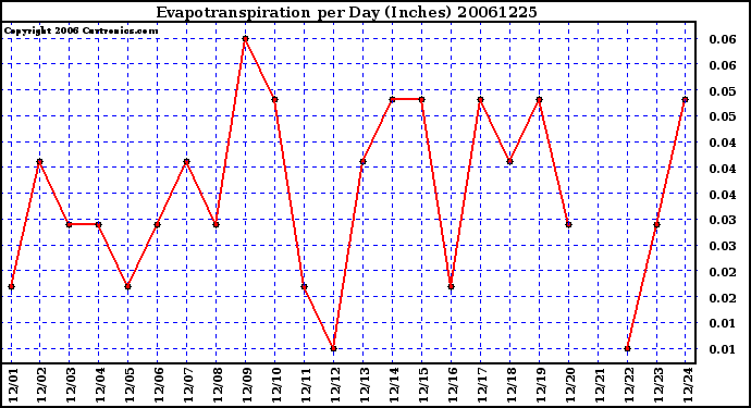 Milwaukee Weather Evapotranspiration per Day (Inches)