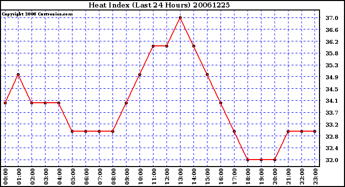 Milwaukee Weather Heat Index (Last 24 Hours)