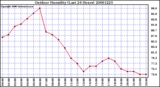 Milwaukee Weather Outdoor Humidity (Last 24 Hours)