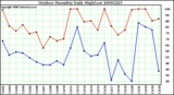 Milwaukee Weather Outdoor Humidity Daily High/Low