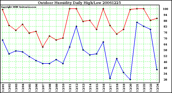 Milwaukee Weather Outdoor Humidity Daily High/Low