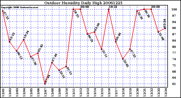 Milwaukee Weather Outdoor Humidity Daily High