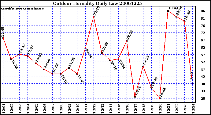 Milwaukee Weather Outdoor Humidity Daily Low