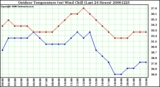 Milwaukee Weather Outdoor Temperature (vs) Wind Chill (Last 24 Hours)