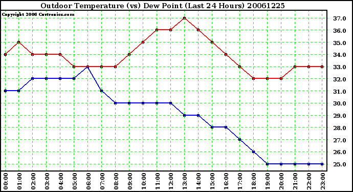 Milwaukee Weather Outdoor Temperature (vs) Dew Point (Last 24 Hours)