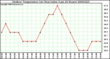 Milwaukee Weather Outdoor Temperature (vs) Heat Index (Last 24 Hours)