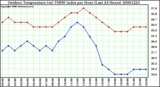 Milwaukee Weather Outdoor Temperature (vs) THSW Index per Hour (Last 24 Hours)