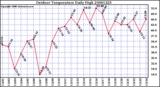 Milwaukee Weather Outdoor Temperature Daily High