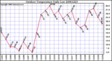 Milwaukee Weather Outdoor Temperature Daily Low