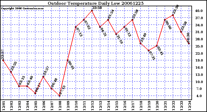 Milwaukee Weather Outdoor Temperature Daily Low