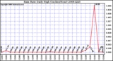 Milwaukee Weather Rain Rate Daily High (Inches/Hour)