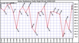 Milwaukee Weather Solar Radiation Daily High W/m2