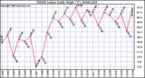 Milwaukee Weather THSW Index Daily High (F)