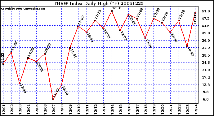 Milwaukee Weather THSW Index Daily High (F)