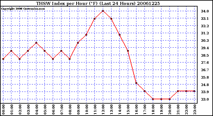 Milwaukee Weather THSW Index per Hour (F) (Last 24 Hours)