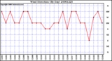 Milwaukee Weather Wind Direction (By Day)