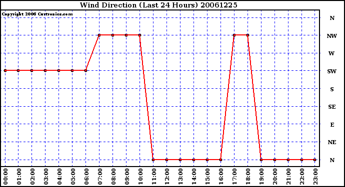 Milwaukee Weather Wind Direction (Last 24 Hours)