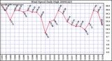 Milwaukee Weather Wind Speed Daily High