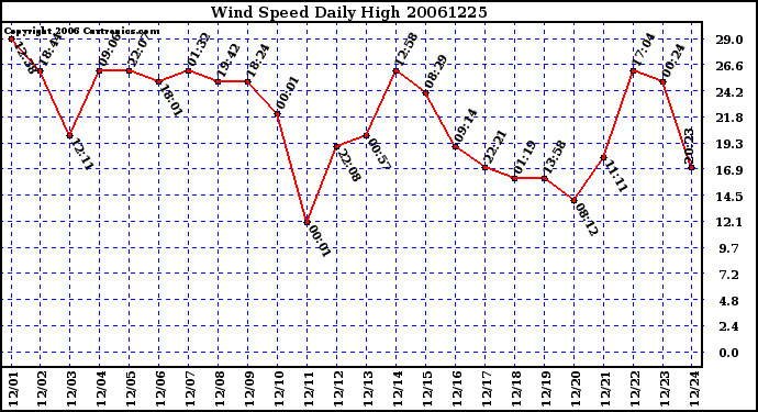 Milwaukee Weather Wind Speed Daily High