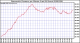 Milwaukee Weather Barometric Pressure per Minute (Last 24 Hours)