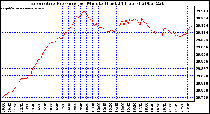 Milwaukee Weather Barometric Pressure per Minute (Last 24 Hours)