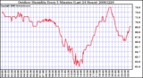 Milwaukee Weather Outdoor Humidity Every 5 Minutes (Last 24 Hours)