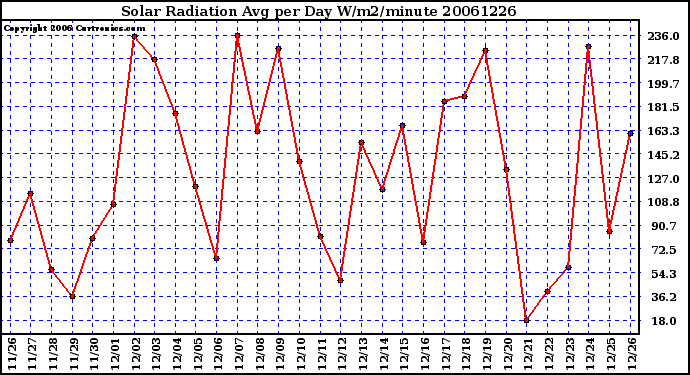 Milwaukee Weather Solar Radiation Avg per Day W/m2/minute