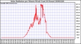 Milwaukee Weather Solar Radiation per Minute W/m2 (Last 24 Hours)