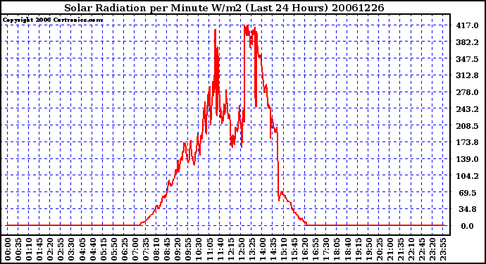 Milwaukee Weather Solar Radiation per Minute W/m2 (Last 24 Hours)