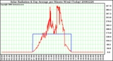 Milwaukee Weather Solar Radiation & Day Average per Minute W/m2 (Today)