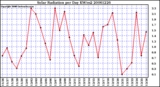 Milwaukee Weather Solar Radiation per Day KW/m2