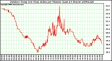 Milwaukee Weather Outdoor Temp (vs) Heat Index per Minute (Last 24 Hours)