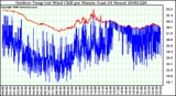Milwaukee Weather Outdoor Temp (vs) Wind Chill per Minute (Last 24 Hours)