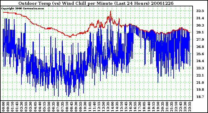 Milwaukee Weather Outdoor Temp (vs) Wind Chill per Minute (Last 24 Hours)