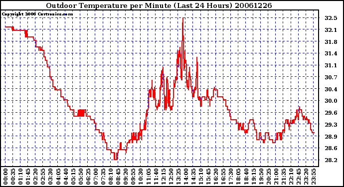 Milwaukee Weather Outdoor Temperature per Minute (Last 24 Hours)