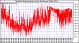 Milwaukee Weather Wind Chill per Minute (Last 24 Hours)