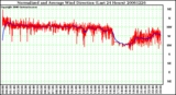 Milwaukee Weather Normalized and Average Wind Direction (Last 24 Hours)