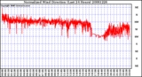 Milwaukee Weather Normalized Wind Direction (Last 24 Hours)