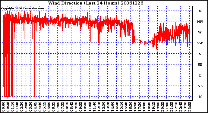 Milwaukee Weather Wind Direction (Last 24 Hours)