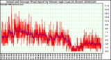 Milwaukee Weather Actual and Average Wind Speed by Minute mph (Last 24 Hours)