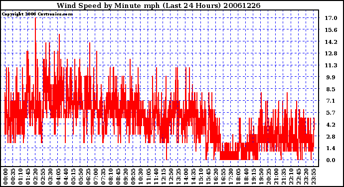 Milwaukee Weather Wind Speed by Minute mph (Last 24 Hours)