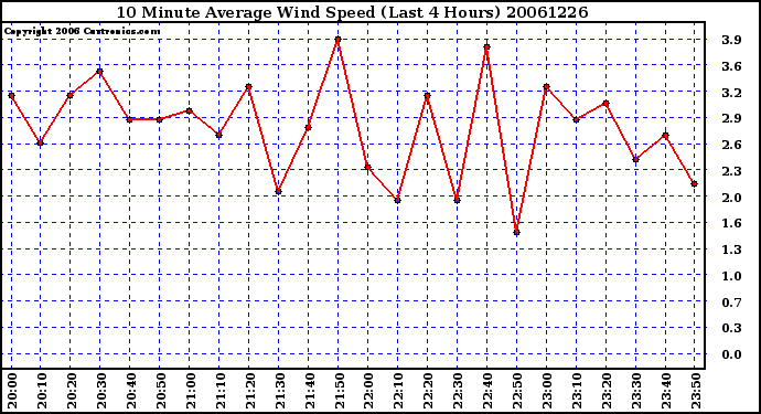 Milwaukee Weather 10 Minute Average Wind Speed (Last 4 Hours)